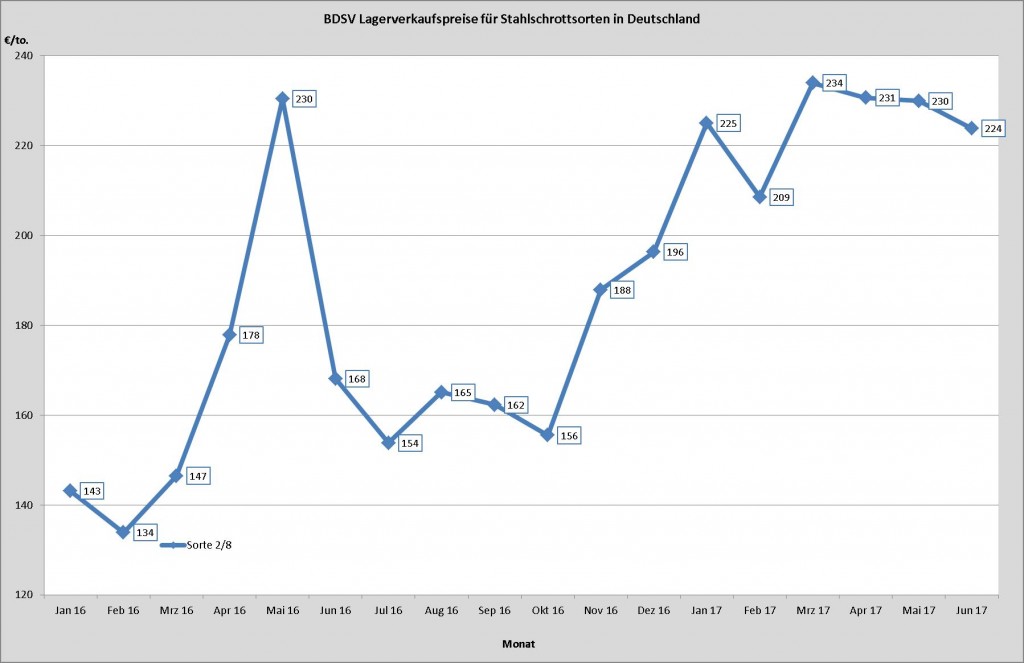 schrottpreisentwicklung bdsv sorte 2 - Schuler Rohstoff GmbH