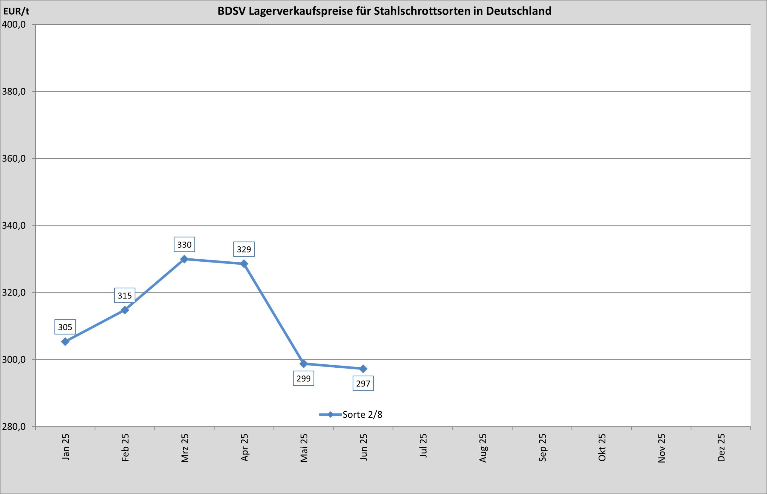 BDSV Sorte 2 1. HJ 2025